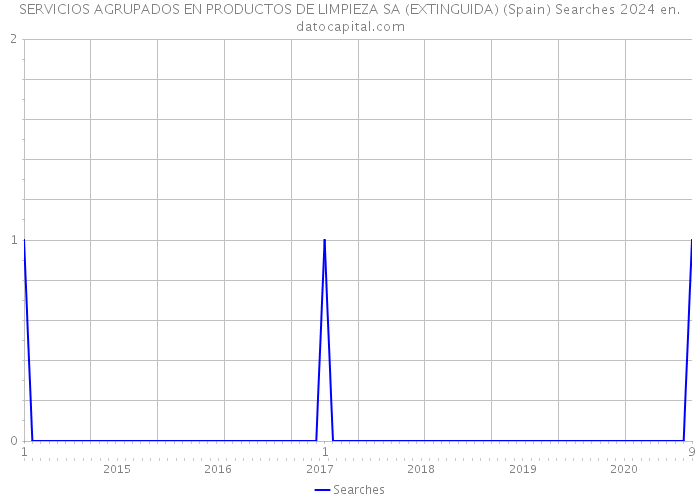 SERVICIOS AGRUPADOS EN PRODUCTOS DE LIMPIEZA SA (EXTINGUIDA) (Spain) Searches 2024 