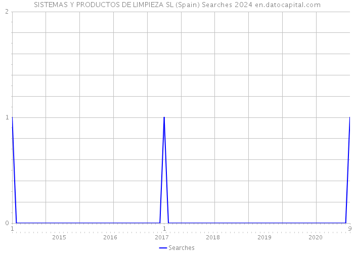 SISTEMAS Y PRODUCTOS DE LIMPIEZA SL (Spain) Searches 2024 