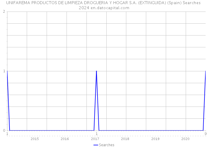 UNIFAREMA PRODUCTOS DE LIMPIEZA DROGUERIA Y HOGAR S.A. (EXTINGUIDA) (Spain) Searches 2024 