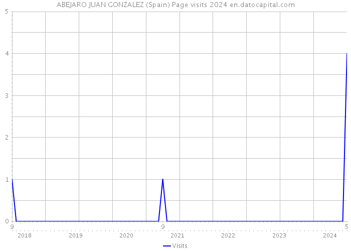 ABEJARO JUAN GONZALEZ (Spain) Page visits 2024 