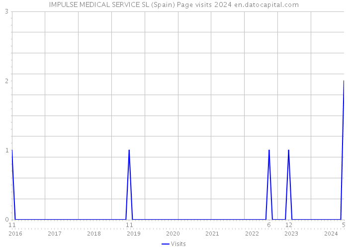 IMPULSE MEDICAL SERVICE SL (Spain) Page visits 2024 