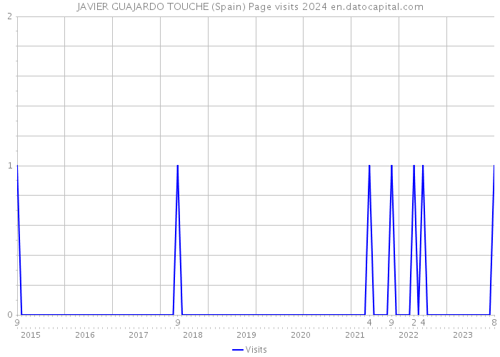 JAVIER GUAJARDO TOUCHE (Spain) Page visits 2024 