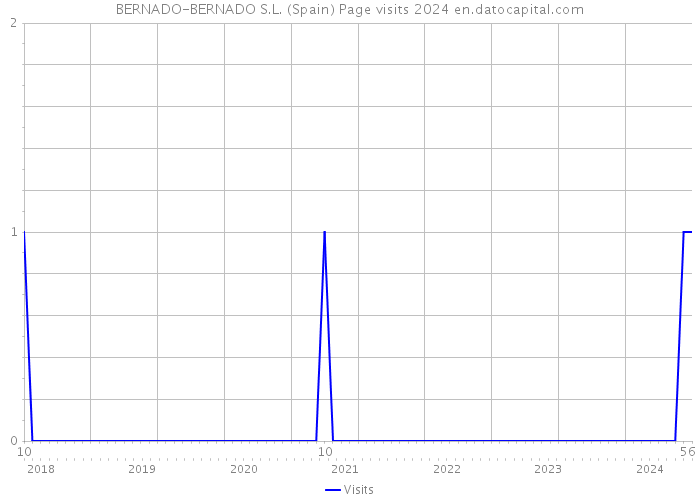 BERNADO-BERNADO S.L. (Spain) Page visits 2024 