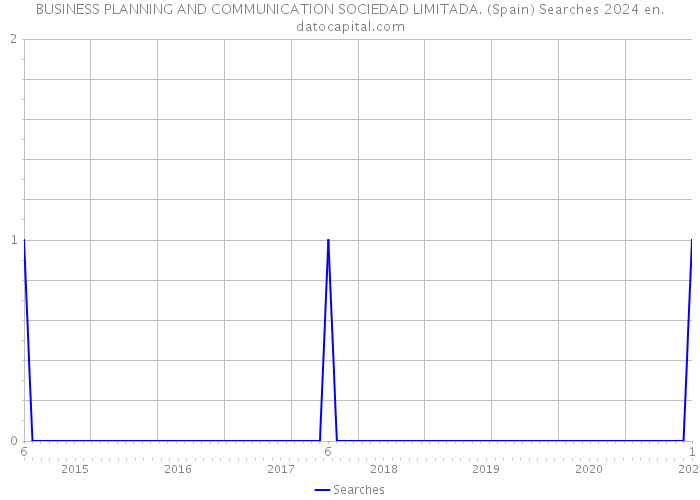 BUSINESS PLANNING AND COMMUNICATION SOCIEDAD LIMITADA. (Spain) Searches 2024 