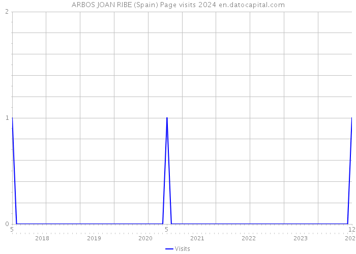 ARBOS JOAN RIBE (Spain) Page visits 2024 