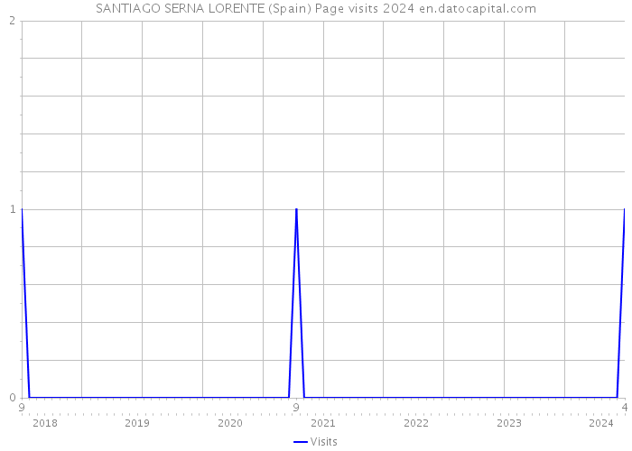 SANTIAGO SERNA LORENTE (Spain) Page visits 2024 