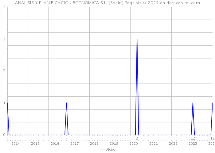 ANALISIS Y PLANIFICACION ECONOMICA S.L. (Spain) Page visits 2024 