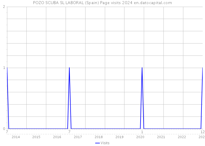 POZO SCUBA SL LABORAL (Spain) Page visits 2024 