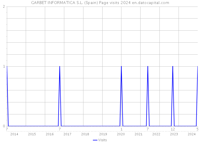 GARBET INFORMATICA S.L. (Spain) Page visits 2024 