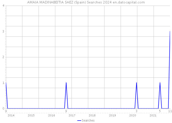 AMAIA MADINABEITIA SAEZ (Spain) Searches 2024 