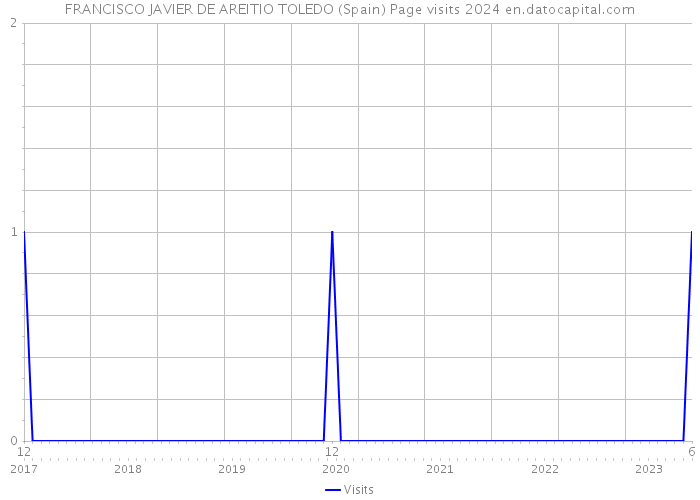 FRANCISCO JAVIER DE AREITIO TOLEDO (Spain) Page visits 2024 