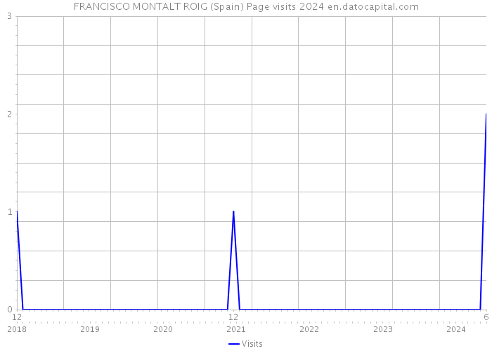 FRANCISCO MONTALT ROIG (Spain) Page visits 2024 