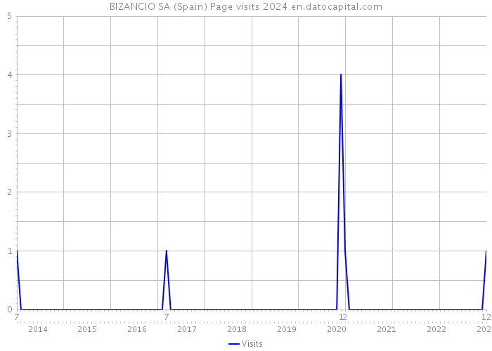 BIZANCIO SA (Spain) Page visits 2024 