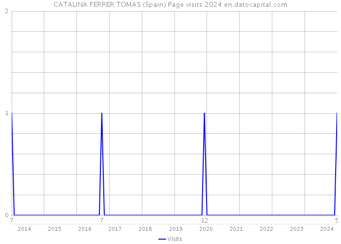 CATALINA FERRER TOMAS (Spain) Page visits 2024 