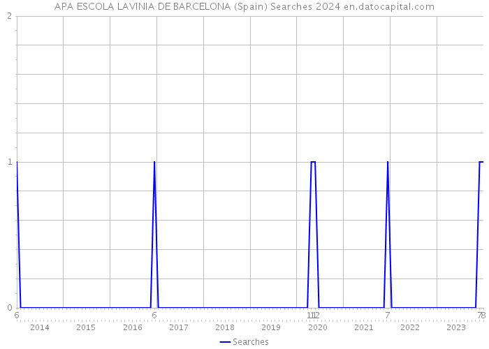 APA ESCOLA LAVINIA DE BARCELONA (Spain) Searches 2024 