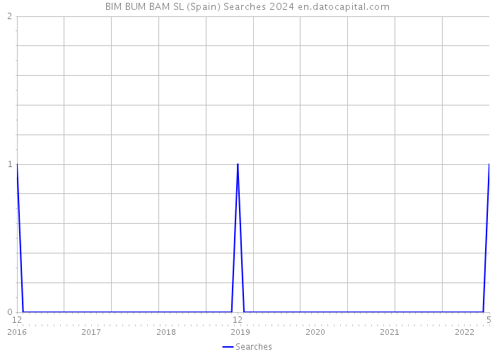 BIM BUM BAM SL (Spain) Searches 2024 