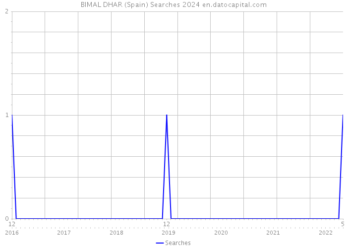 BIMAL DHAR (Spain) Searches 2024 