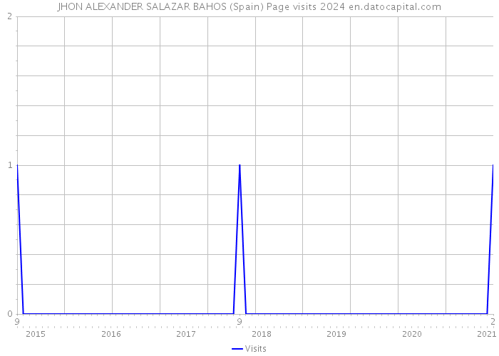 JHON ALEXANDER SALAZAR BAHOS (Spain) Page visits 2024 