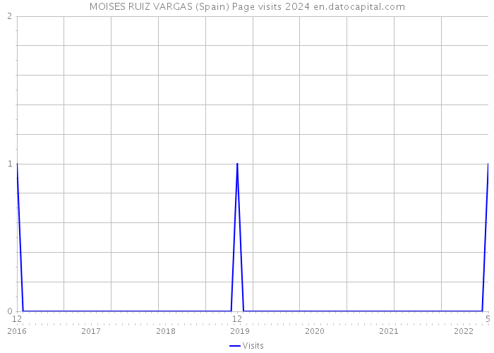 MOISES RUIZ VARGAS (Spain) Page visits 2024 