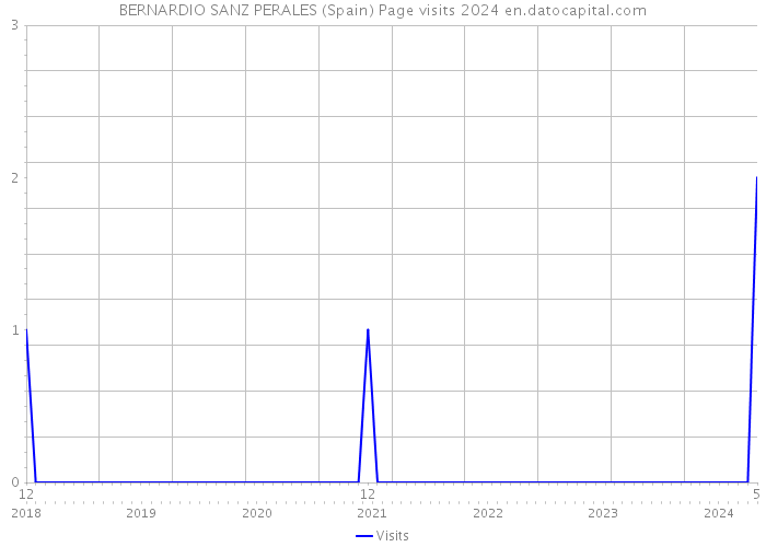 BERNARDIO SANZ PERALES (Spain) Page visits 2024 
