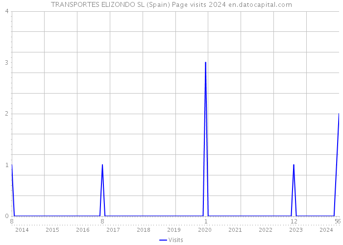TRANSPORTES ELIZONDO SL (Spain) Page visits 2024 