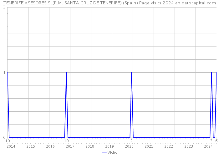 TENERIFE ASESORES SL(R.M. SANTA CRUZ DE TENERIFE) (Spain) Page visits 2024 
