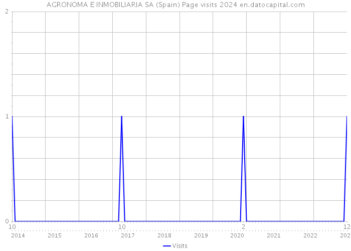 AGRONOMA E INMOBILIARIA SA (Spain) Page visits 2024 