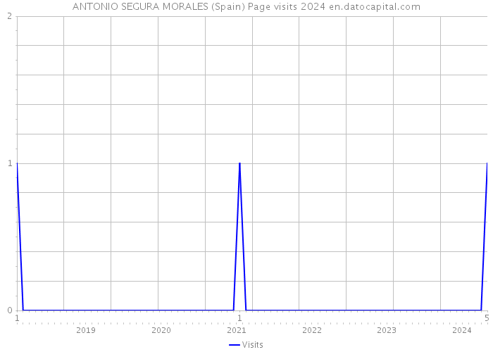 ANTONIO SEGURA MORALES (Spain) Page visits 2024 
