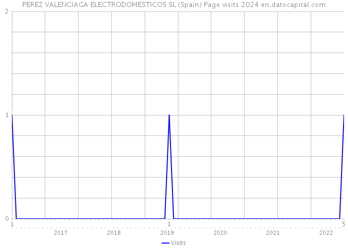 PEREZ VALENCIAGA ELECTRODOMESTICOS SL (Spain) Page visits 2024 
