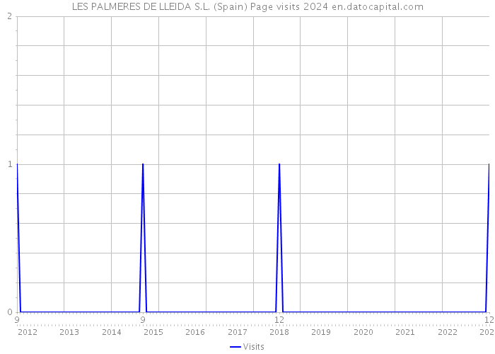 LES PALMERES DE LLEIDA S.L. (Spain) Page visits 2024 