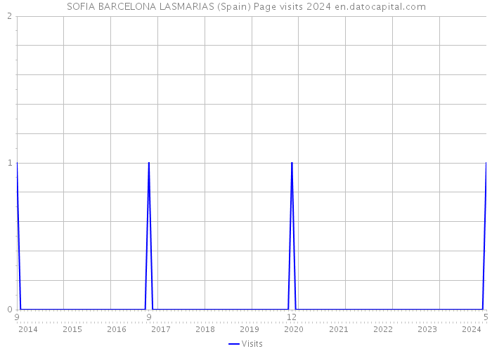 SOFIA BARCELONA LASMARIAS (Spain) Page visits 2024 