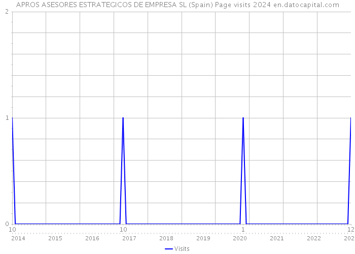 APROS ASESORES ESTRATEGICOS DE EMPRESA SL (Spain) Page visits 2024 