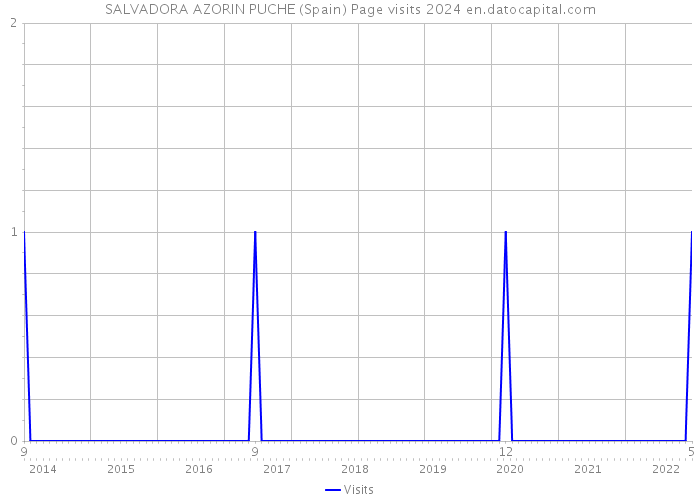 SALVADORA AZORIN PUCHE (Spain) Page visits 2024 