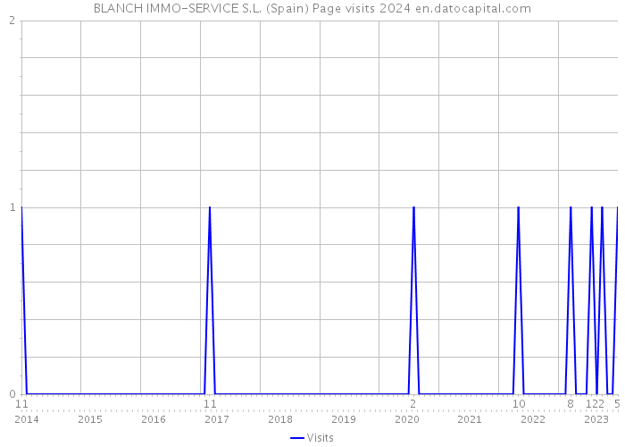 BLANCH IMMO-SERVICE S.L. (Spain) Page visits 2024 