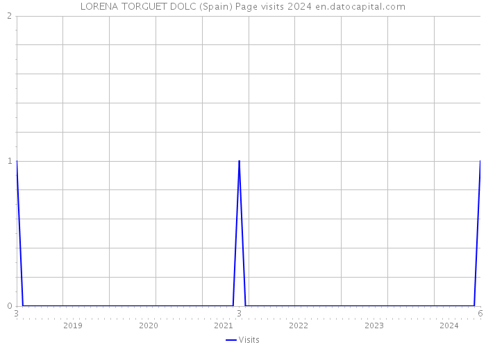 LORENA TORGUET DOLC (Spain) Page visits 2024 