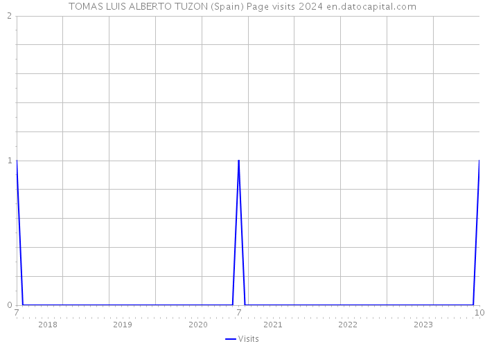 TOMAS LUIS ALBERTO TUZON (Spain) Page visits 2024 