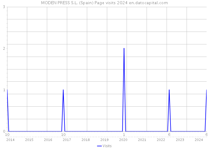 MODEN PRESS S.L. (Spain) Page visits 2024 