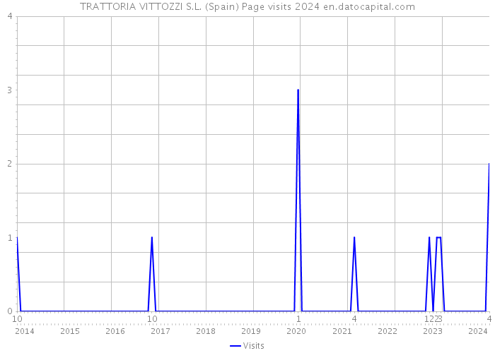 TRATTORIA VITTOZZI S.L. (Spain) Page visits 2024 