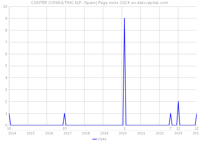CONTER CONSULTING SLP. (Spain) Page visits 2024 