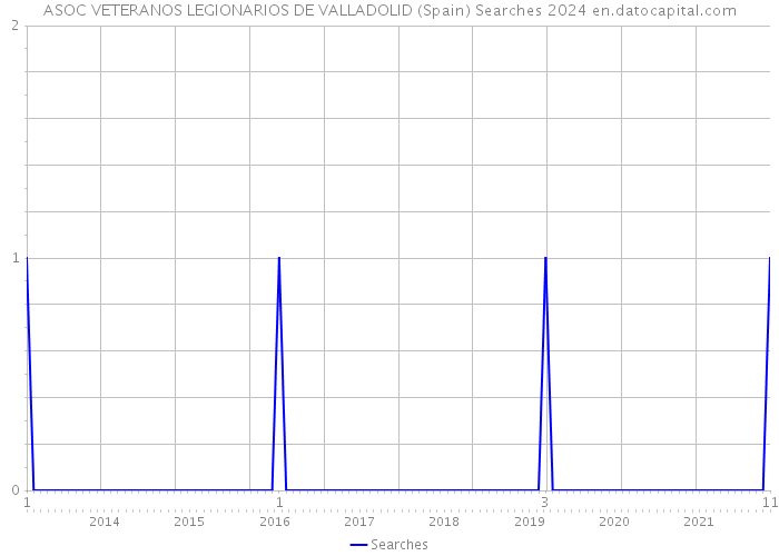 ASOC VETERANOS LEGIONARIOS DE VALLADOLID (Spain) Searches 2024 