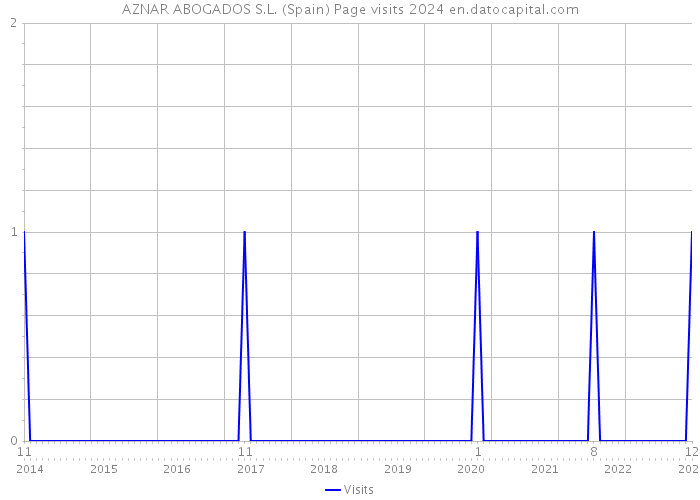 AZNAR ABOGADOS S.L. (Spain) Page visits 2024 