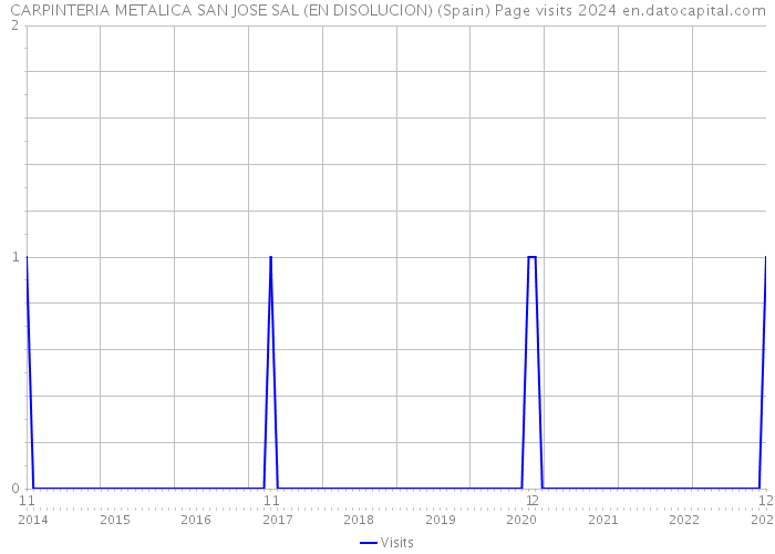 CARPINTERIA METALICA SAN JOSE SAL (EN DISOLUCION) (Spain) Page visits 2024 