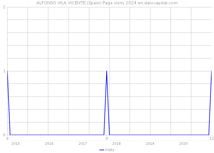 ALFONSO VILA VICENTE (Spain) Page visits 2024 