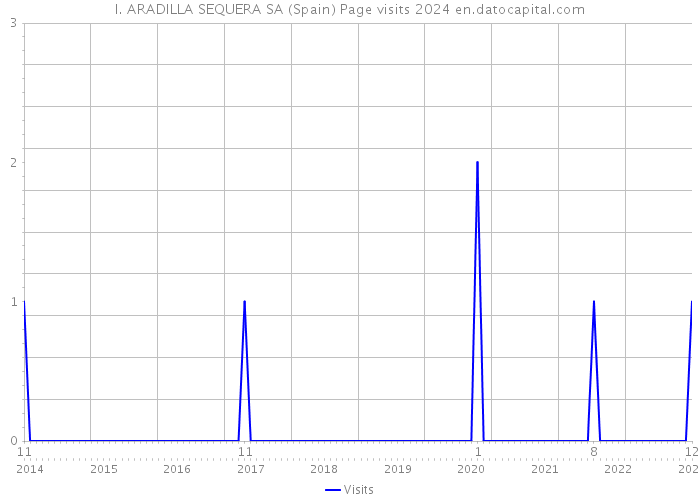 I. ARADILLA SEQUERA SA (Spain) Page visits 2024 