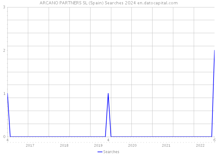 ARCANO PARTNERS SL (Spain) Searches 2024 