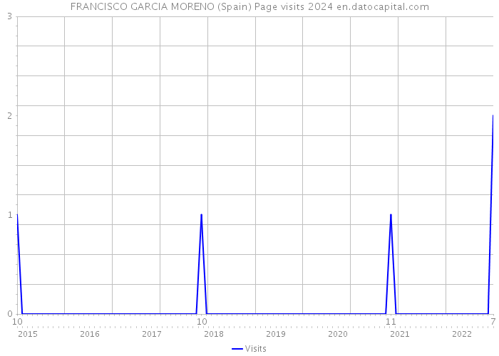 FRANCISCO GARCIA MORENO (Spain) Page visits 2024 