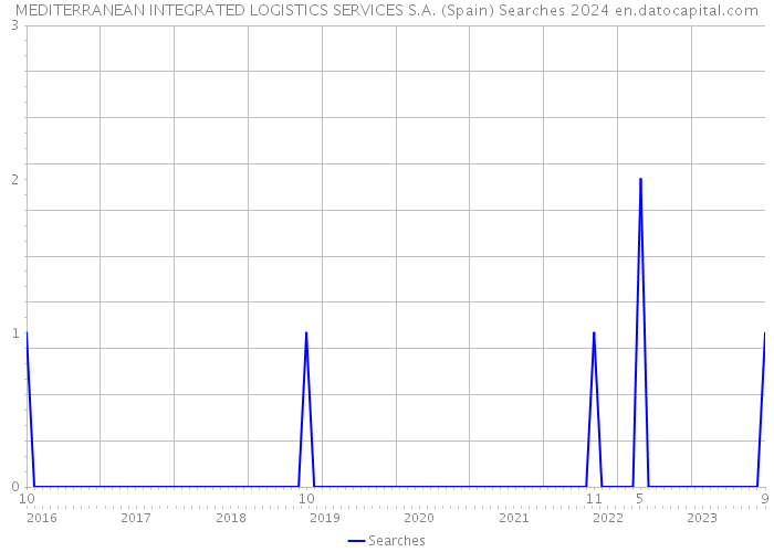 MEDITERRANEAN INTEGRATED LOGISTICS SERVICES S.A. (Spain) Searches 2024 