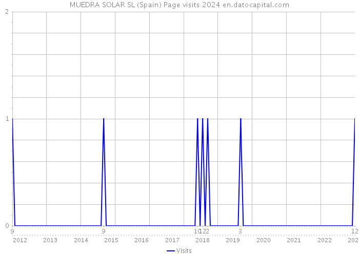 MUEDRA SOLAR SL (Spain) Page visits 2024 