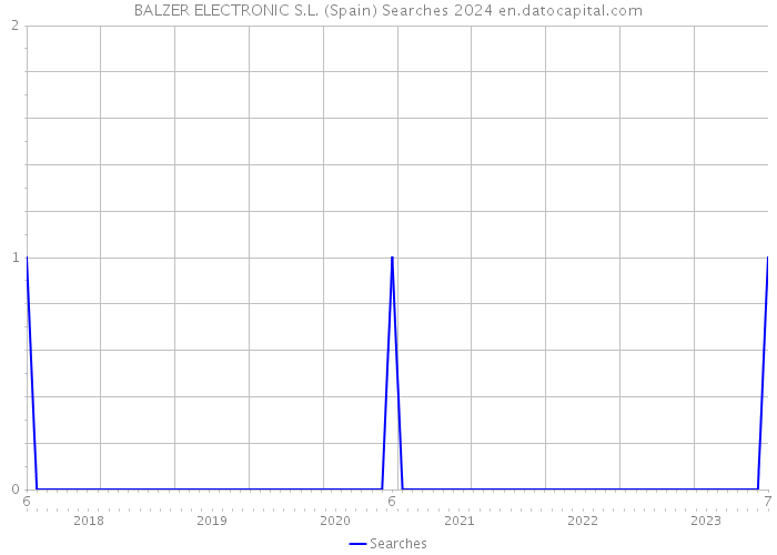 BALZER ELECTRONIC S.L. (Spain) Searches 2024 