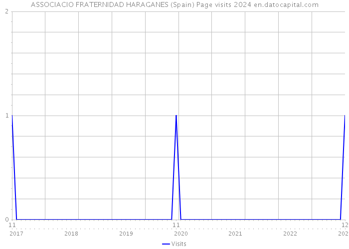ASSOCIACIO FRATERNIDAD HARAGANES (Spain) Page visits 2024 